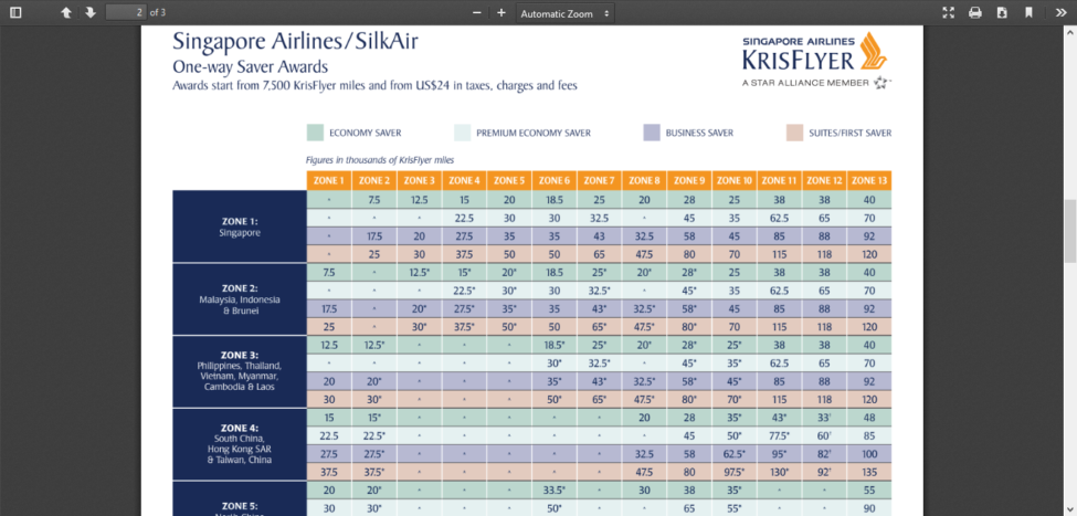 Singapore Airlines Points Chart